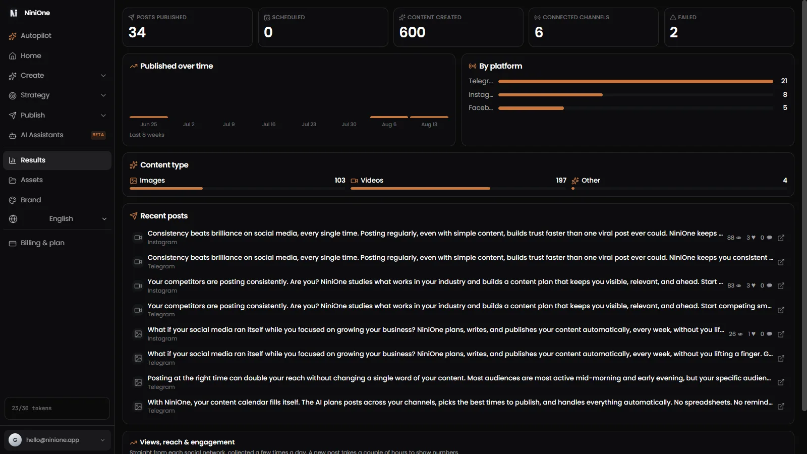 Published posts and reach, by platform